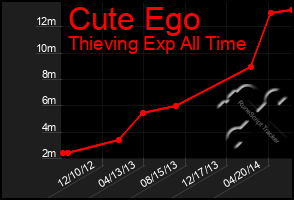 Total Graph of Cute Ego