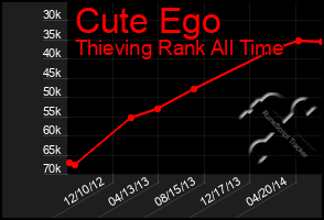 Total Graph of Cute Ego