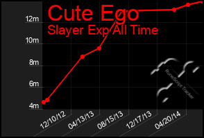 Total Graph of Cute Ego