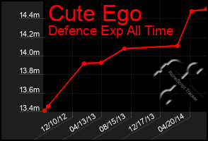 Total Graph of Cute Ego