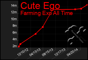 Total Graph of Cute Ego