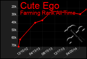 Total Graph of Cute Ego