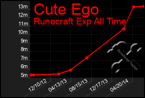 Total Graph of Cute Ego