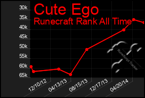 Total Graph of Cute Ego