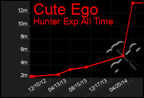 Total Graph of Cute Ego