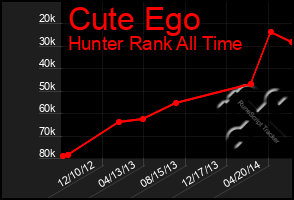 Total Graph of Cute Ego