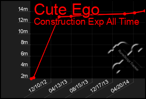 Total Graph of Cute Ego