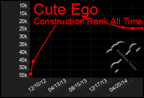 Total Graph of Cute Ego