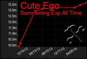 Total Graph of Cute Ego