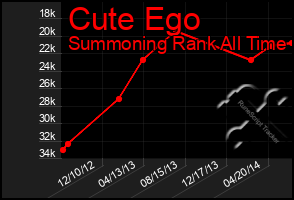 Total Graph of Cute Ego