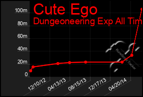 Total Graph of Cute Ego