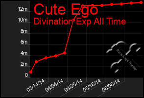 Total Graph of Cute Ego