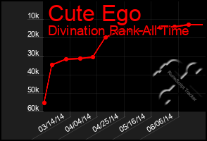 Total Graph of Cute Ego