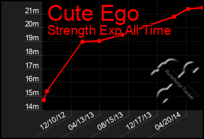 Total Graph of Cute Ego