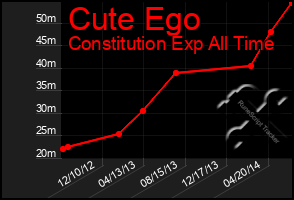 Total Graph of Cute Ego