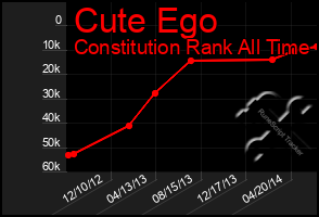 Total Graph of Cute Ego