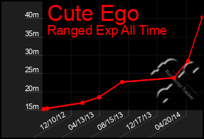 Total Graph of Cute Ego