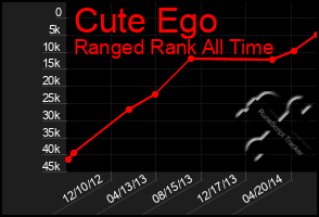 Total Graph of Cute Ego