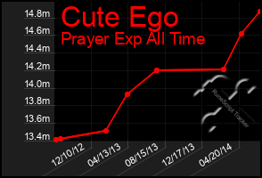 Total Graph of Cute Ego