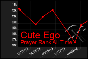 Total Graph of Cute Ego