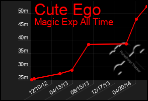 Total Graph of Cute Ego