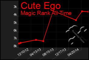 Total Graph of Cute Ego