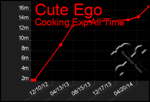 Total Graph of Cute Ego