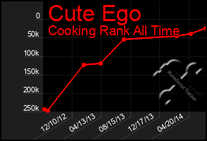 Total Graph of Cute Ego