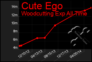 Total Graph of Cute Ego