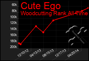 Total Graph of Cute Ego