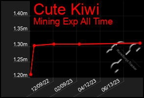 Total Graph of Cute Kiwi