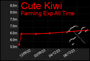 Total Graph of Cute Kiwi