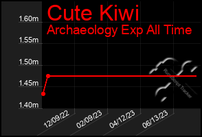 Total Graph of Cute Kiwi