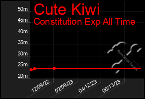 Total Graph of Cute Kiwi