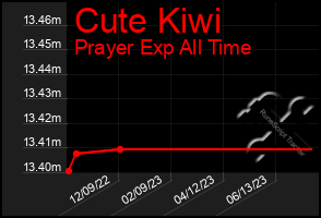 Total Graph of Cute Kiwi