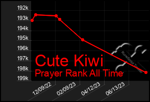 Total Graph of Cute Kiwi