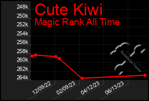 Total Graph of Cute Kiwi