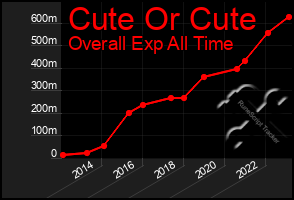 Total Graph of Cute Or Cute