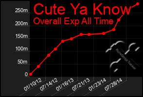 Total Graph of Cute Ya Know