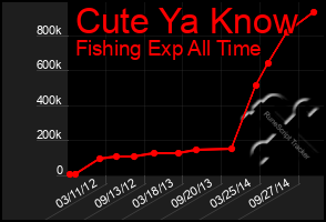 Total Graph of Cute Ya Know