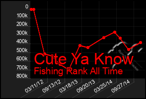 Total Graph of Cute Ya Know