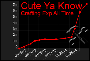 Total Graph of Cute Ya Know