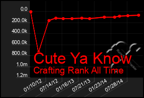 Total Graph of Cute Ya Know