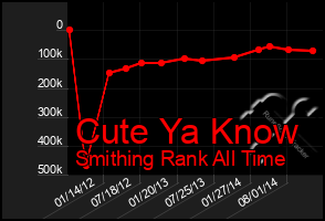 Total Graph of Cute Ya Know