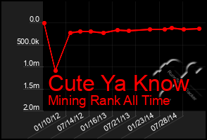 Total Graph of Cute Ya Know