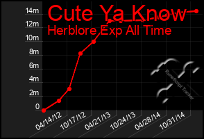 Total Graph of Cute Ya Know