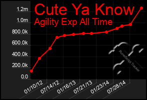 Total Graph of Cute Ya Know