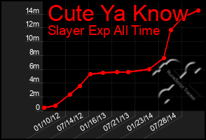 Total Graph of Cute Ya Know