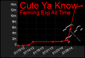 Total Graph of Cute Ya Know