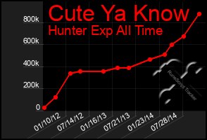 Total Graph of Cute Ya Know